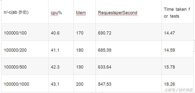 Apache和Nginx两大Web服务器软件有什么区别？