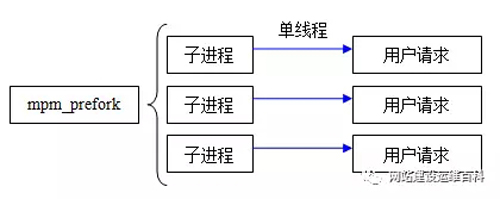 Web服务器如何选择 Apache or Nginx？