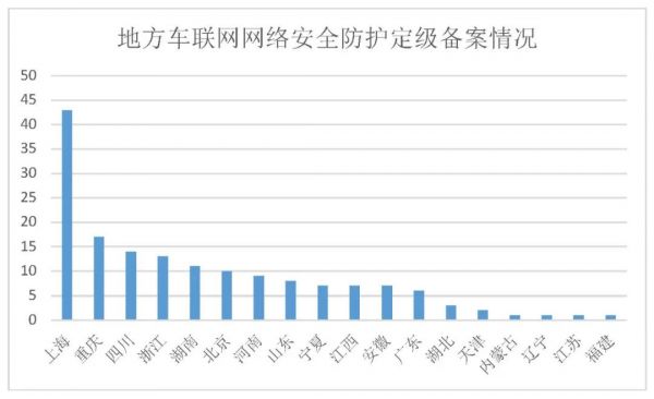 车联网网络安全防护定级备案