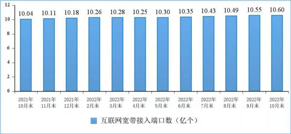 我国千兆宽带用户已达8135万户 占总用户的13.9% (图2)