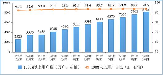 我国千兆宽带用户已达8135万户 占总用户的13.9% (图1)