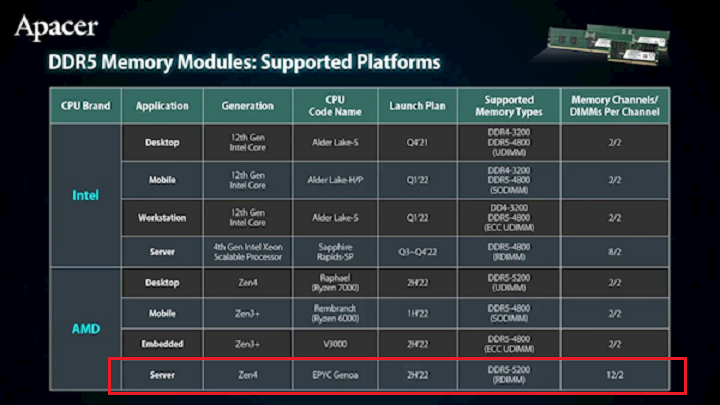 PC鲜辣报：戴尔XPS 13 Plus上市 AMD新处理器或仅支持DDR5(图5)