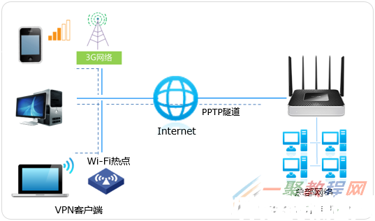 tplink[WVR系列] PPTP VPN配置指南(图1)