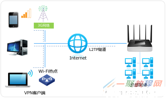 tplink[WVR系列] L2TP VPN配置指南(图1)