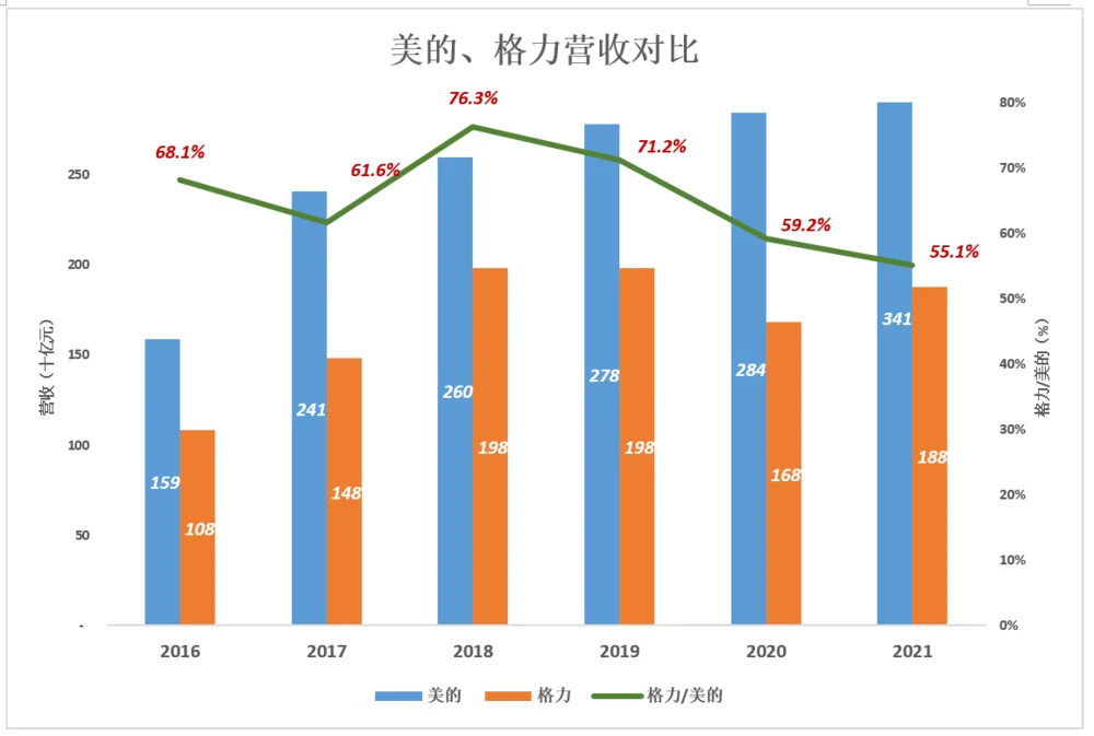 历时十年 美的、格力 “田忌赛马”结局越发明朗-电商网(图1)