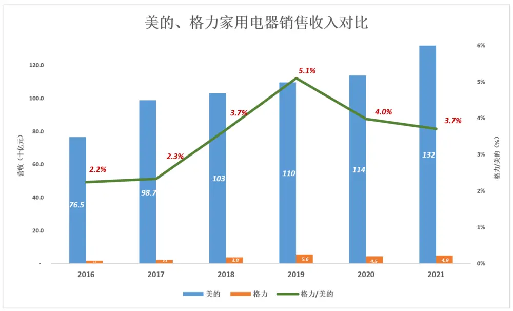 历时十年 美的、格力 “田忌赛马”结局越发明朗-电商网(图2)