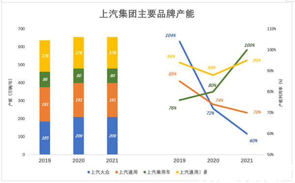 燃油车产能利用率“跳水”  上汽集团的困境就是燃油车的困境-电商网(图1)