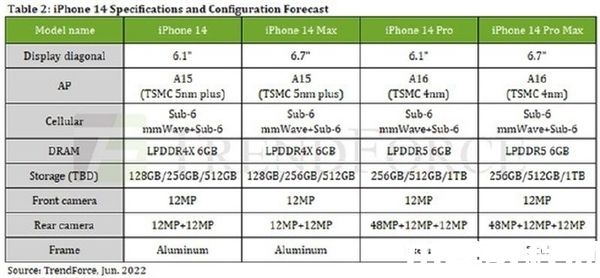 苹果“良心”了？网曝iPhone14系列将全系标配6GB内存-电商网(图1)