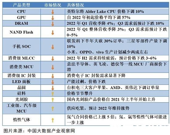 冰火两重天！“砍单潮”下消费电子芯片设计厂商首当其冲-电商网(图1)