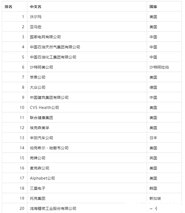 2022年《财富》世界500强排行榜：中国上榜企业营收超美国-电商网(图1)