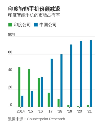 反复被“锤”！印度将限制中国手机品牌出售价格低于1200元-电商网(图1)