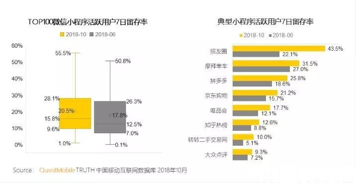 微信小程序留存率