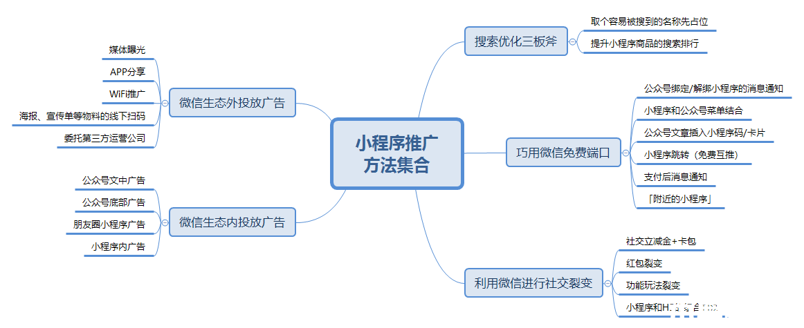 21种推广方式