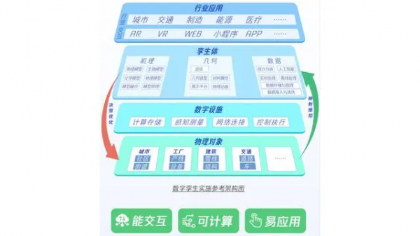 数字孪生实施参考架构图