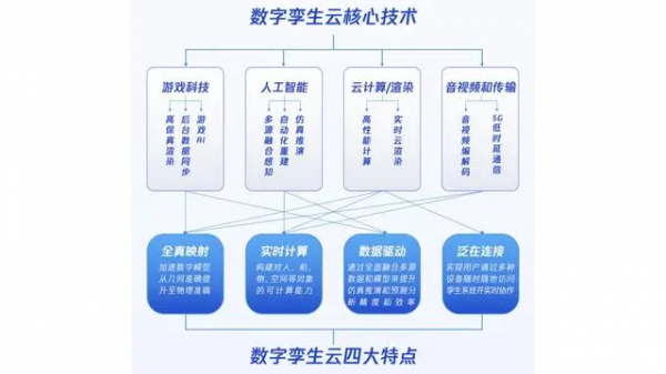 腾讯数字孪生云核心技术及特点