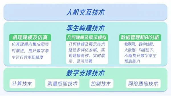 数字孪生技术体系