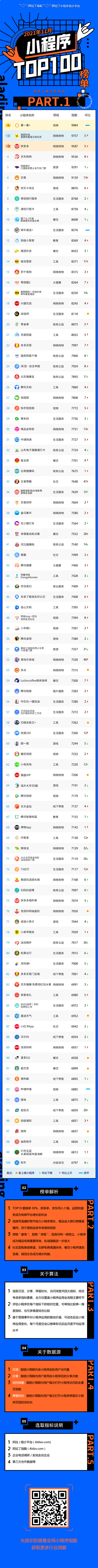 阿拉丁指数：2021年11月小程序TOP100榜单(图1)