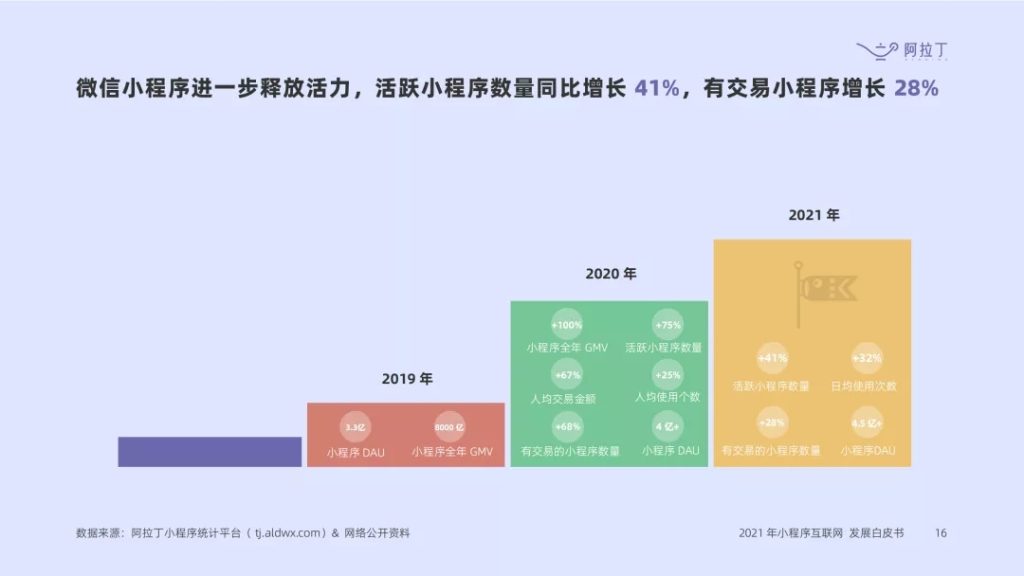 阿拉丁指数：《2021 年度小程序互联网发展白皮书》预计2022小程序将创3万亿GMV