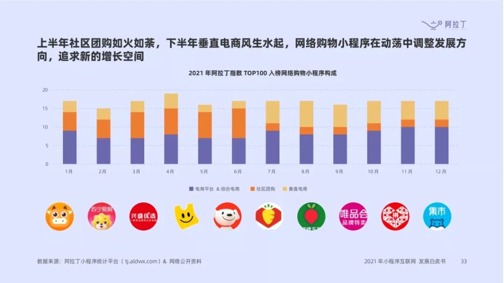 阿拉丁指数：《2021 年度小程序互联网发展白皮书》预计2022小程序将创3万亿GMV