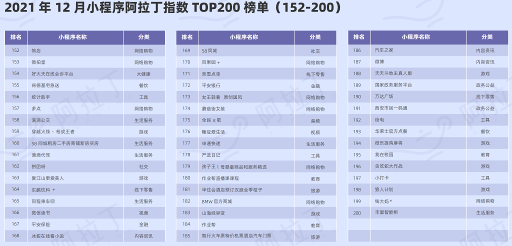 阿拉丁指数： 2021年年度小程序TOP100榜单