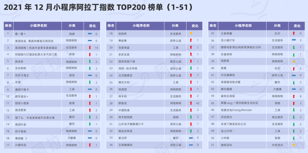 阿拉丁指数： 2021年年度小程序TOP100榜单