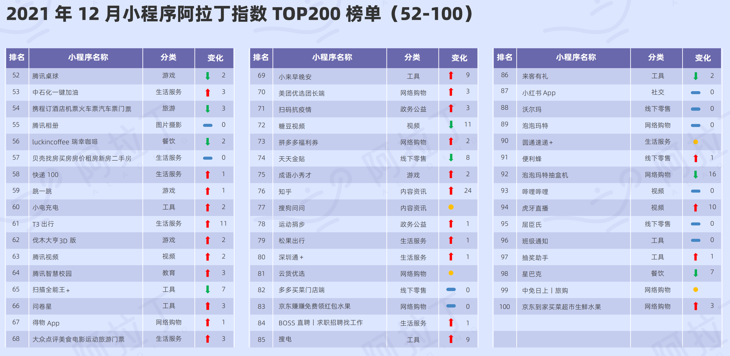 阿拉丁指数： 2021年年度小程序TOP100榜单