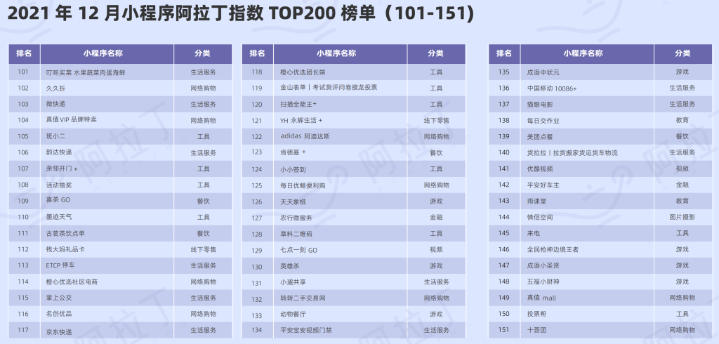 阿拉丁指数： 2021年年度小程序TOP100榜单