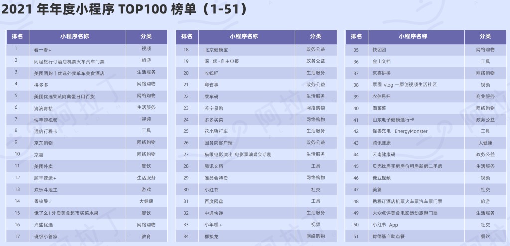 阿拉丁指数： 2021年年度小程序TOP100榜单