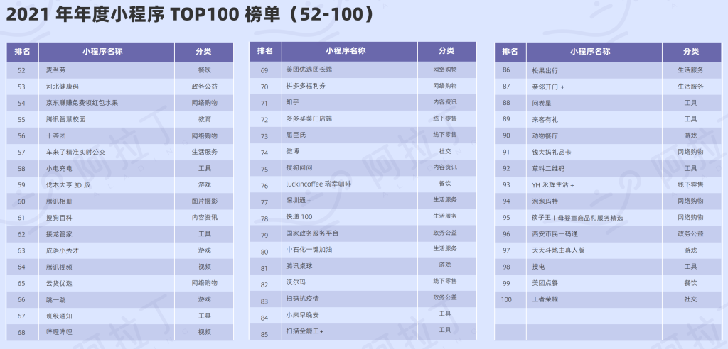 阿拉丁指数： 2021年年度小程序TOP100榜单