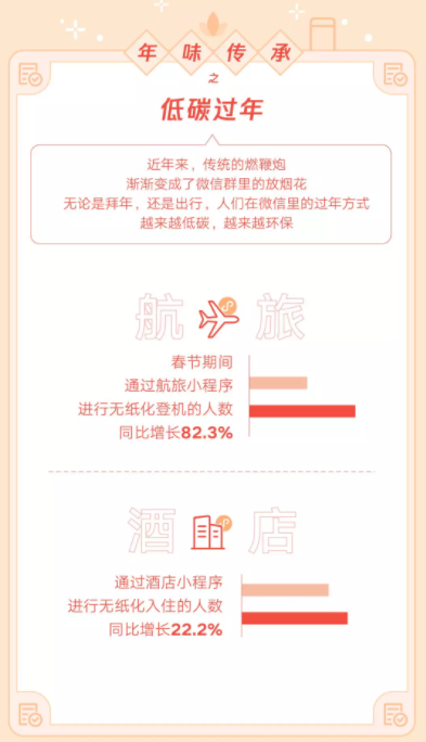 微信发布虎年春节数据报告：生鲜小程序交易额同比增长51.8%