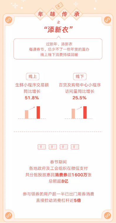 微信发布虎年春节数据报告：生鲜小程序交易额同比增长51.8%