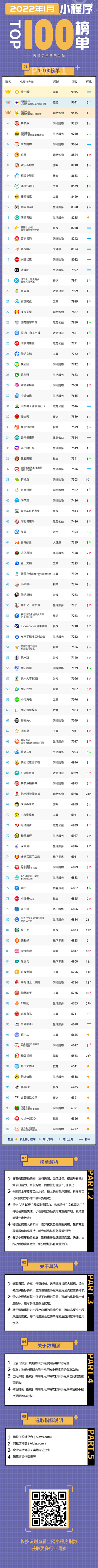 阿拉丁指数：2022年1月小程序TOP100榜单