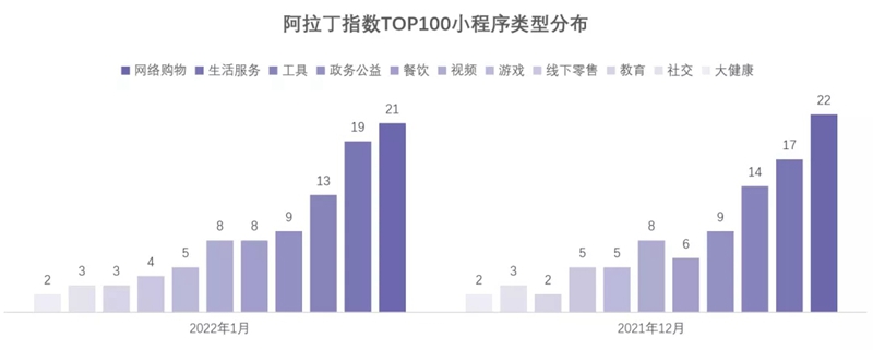 阿拉丁指数：2022年1月小程序TOP100榜单