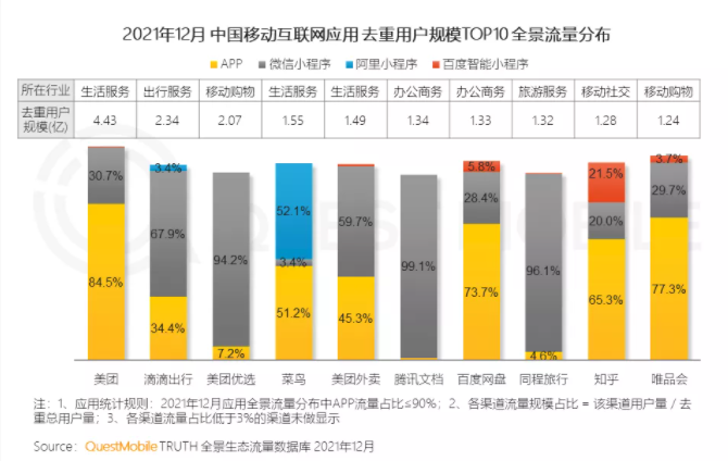 QuestMobile发布2021中国移动互联网年度大报告：生活服务行业成小程序布局最广行业