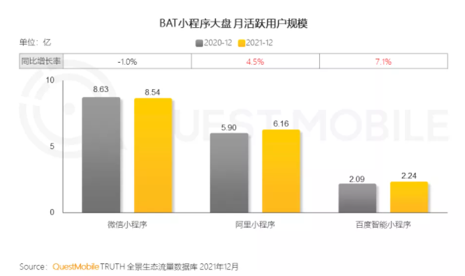 QuestMobile发布2021中国移动互联网年度大报告：生活服务行业成小程序布局最广行业