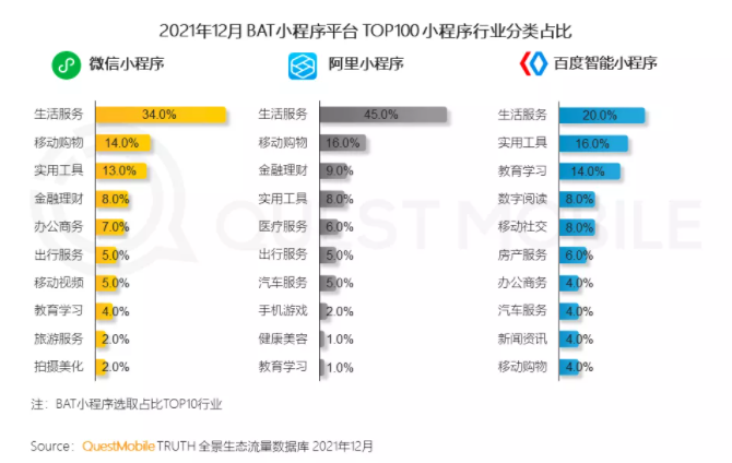 QuestMobile发布2021中国移动互联网年度大报告：生活服务行业成小程序布局最广行业