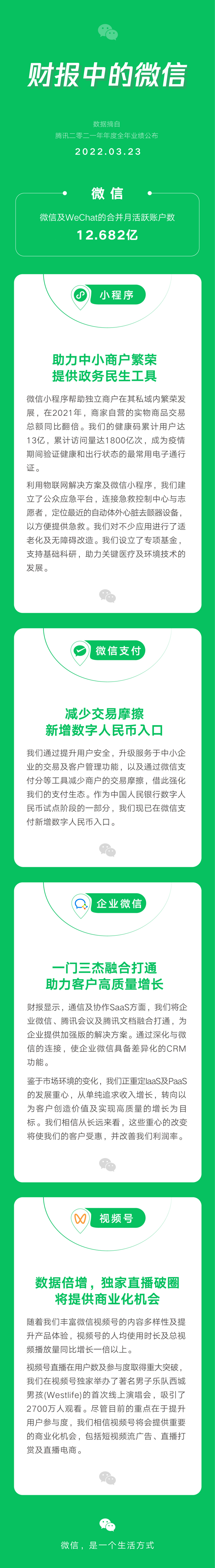 2021年腾讯财报：小程序商家自营的实物商品交易总额同比翻倍