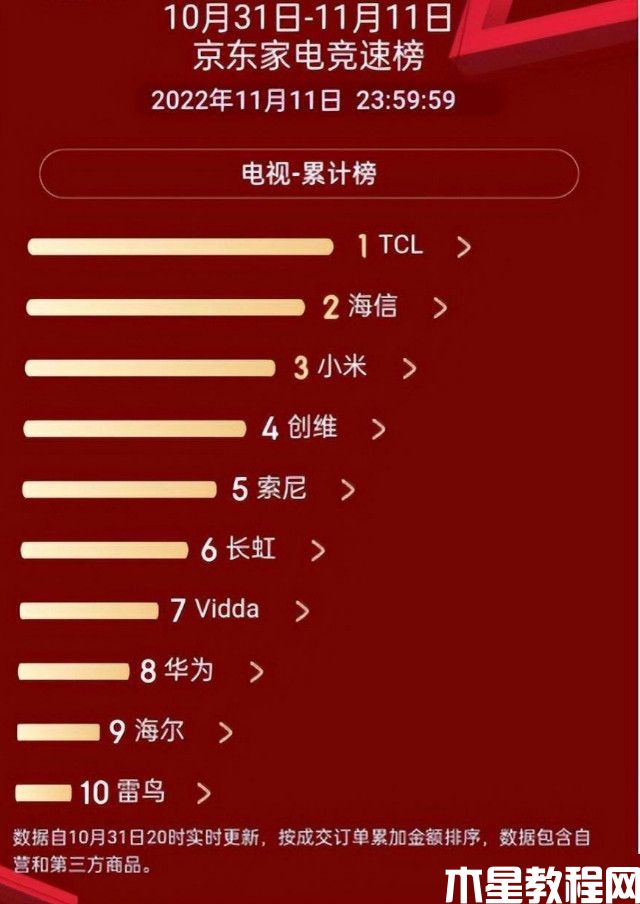 2022年京东双十一各电视品牌销售情况