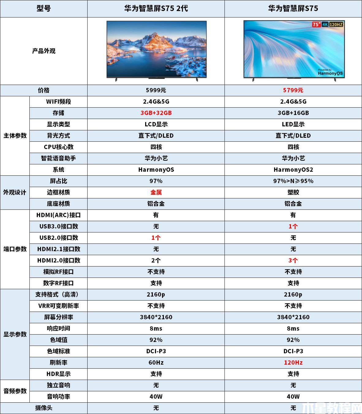 新品华为智慧屏S75 2代和华为智慧屏S75区别 华为智慧屏S75 2代参数(图1)