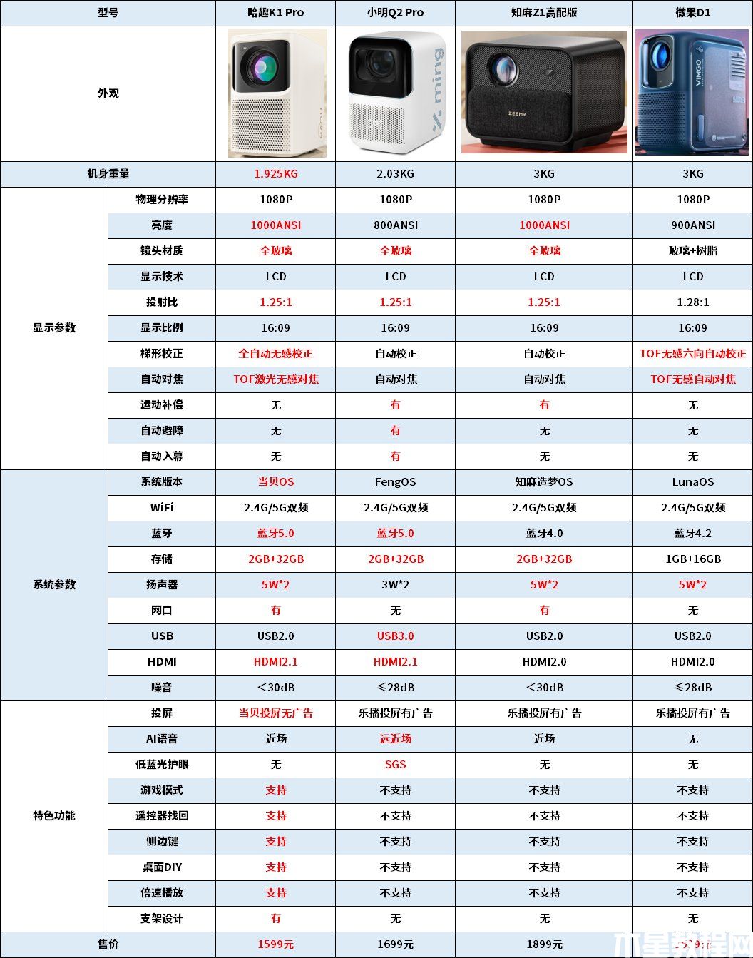 哈趣K1Pro/小明Q2Pro/知麻Z1高配版/微果D1最全横屏对比(图1)