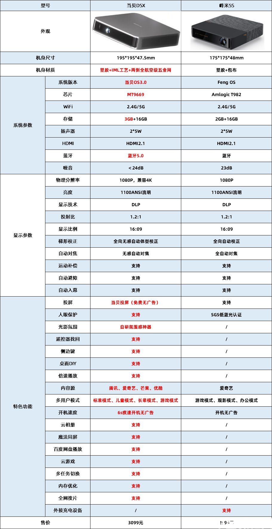 当贝D5X和峰米5S哪个好 轻薄投影当贝D5X和峰米5S区别对比(图14)