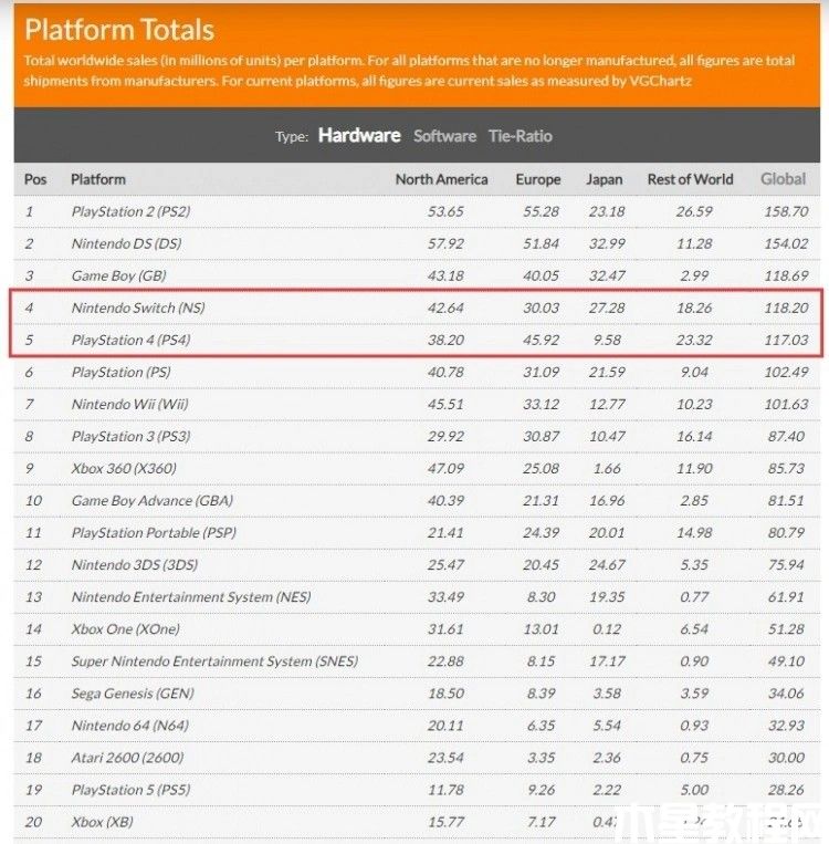 任天堂Switch销量破1.1820亿台 成为销量第四高主机(图2)