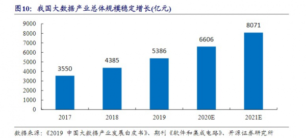 大数据产业顶层发展规划出炉！板块再创年内新高 2025年产业规模突破3万亿(图3)