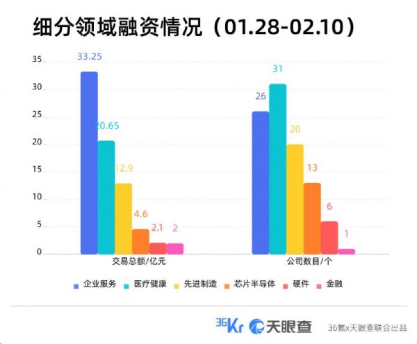 近周国内融资金额超 79.31 亿元人民币，过亿元融资交易达 34 笔(图2)