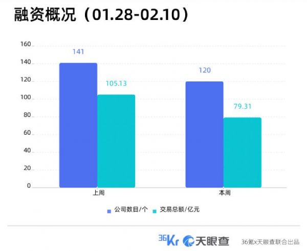 近周国内融资金额超 79.31 亿元人民币，过亿元融资交易达 34 笔(图1)