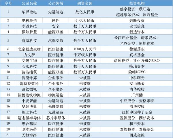 近周国内融资金额超 79.31 亿元人民币，过亿元融资交易达 34 笔(图3)