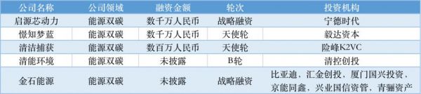 近周国内融资金额超 79.31 亿元人民币，过亿元融资交易达 34 笔(图7)