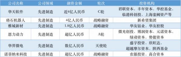 近周国内融资金额超 79.31 亿元人民币，过亿元融资交易达 34 笔(图11)