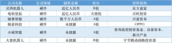 近周国内融资金额超 79.31 亿元人民币，过亿元融资交易达 34 笔(图14)