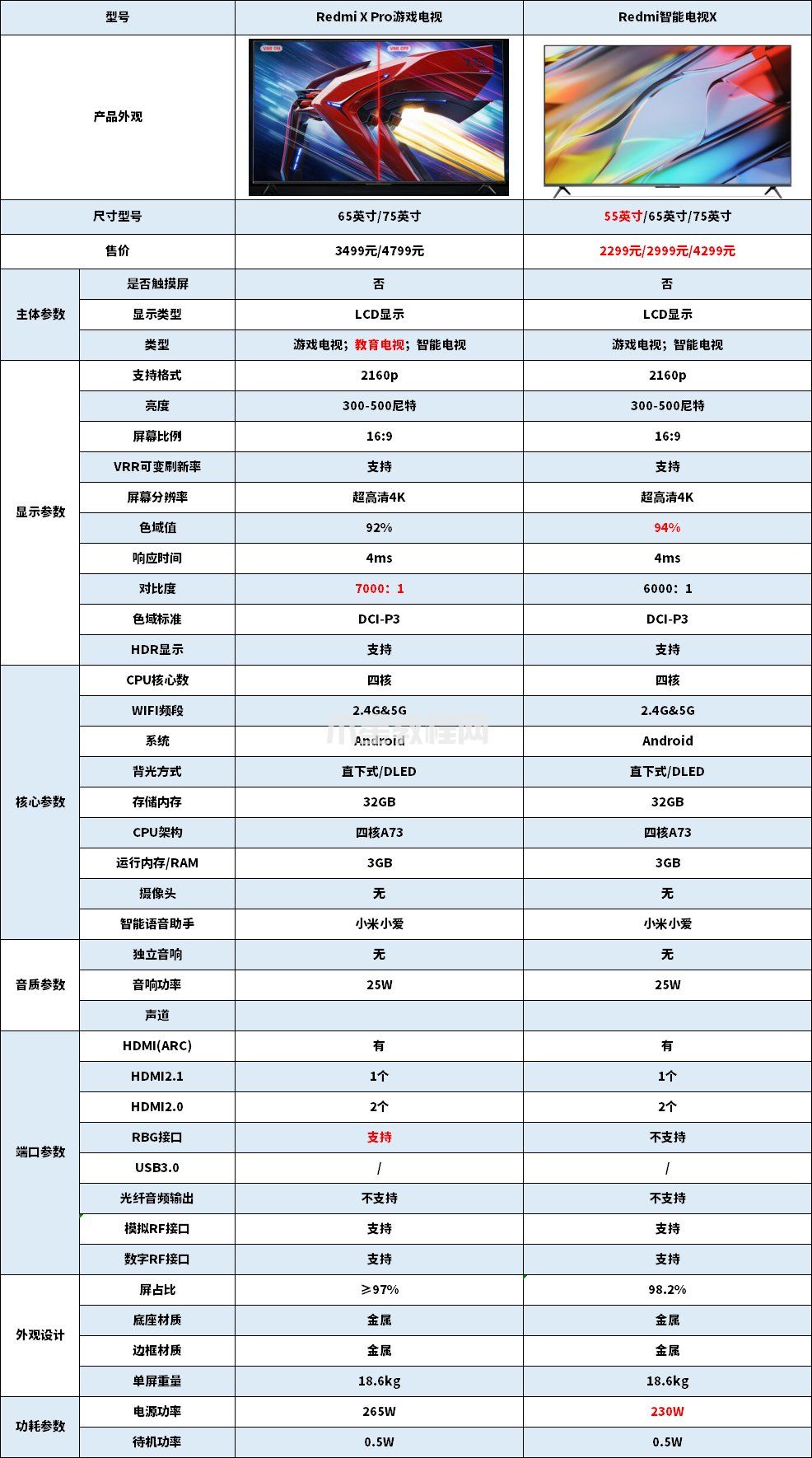 Redmi X Pro游戏电视怎么样？Redmi X Pro和Redmi智能电视X区别对比(图1)